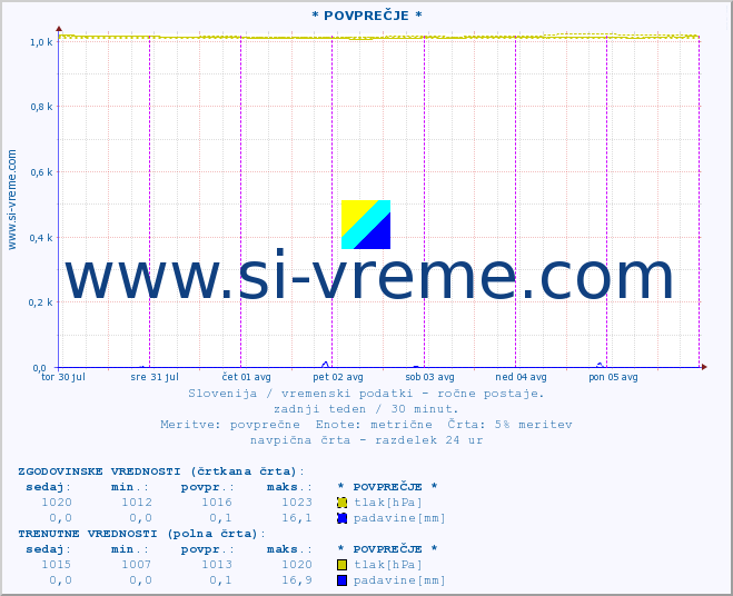 POVPREČJE :: * POVPREČJE * :: temperatura | vlaga | smer vetra | hitrost vetra | sunki vetra | tlak | padavine | temp. rosišča :: zadnji teden / 30 minut.