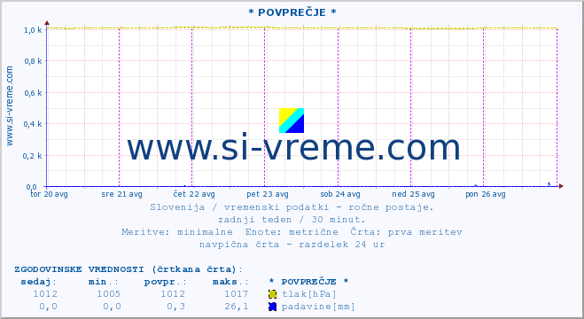 POVPREČJE :: * POVPREČJE * :: temperatura | vlaga | smer vetra | hitrost vetra | sunki vetra | tlak | padavine | temp. rosišča :: zadnji teden / 30 minut.