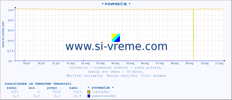 POVPREČJE :: * POVPREČJE * :: temperatura | vlaga | smer vetra | hitrost vetra | sunki vetra | tlak | padavine | temp. rosišča :: zadnja dva tedna / 30 minut.