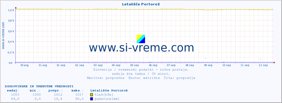 POVPREČJE :: Letališče Portorož :: temperatura | vlaga | smer vetra | hitrost vetra | sunki vetra | tlak | padavine | temp. rosišča :: zadnja dva tedna / 30 minut.