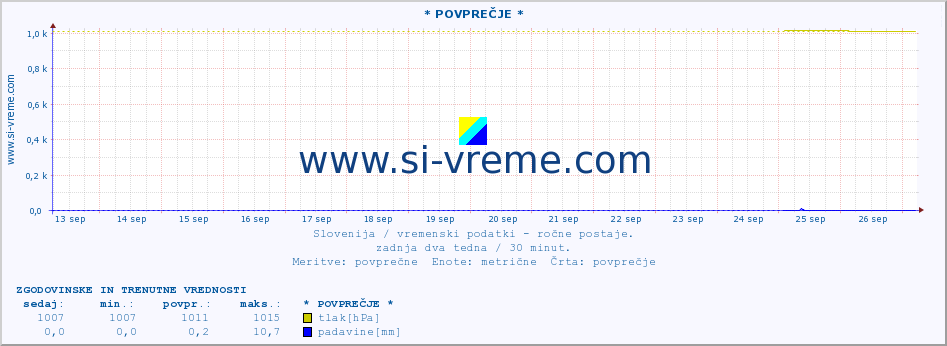 POVPREČJE :: * POVPREČJE * :: temperatura | vlaga | smer vetra | hitrost vetra | sunki vetra | tlak | padavine | temp. rosišča :: zadnja dva tedna / 30 minut.