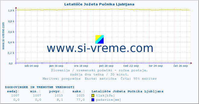 POVPREČJE :: Letališče Jožeta Pučnika Ljubljana :: temperatura | vlaga | smer vetra | hitrost vetra | sunki vetra | tlak | padavine | temp. rosišča :: zadnja dva tedna / 30 minut.