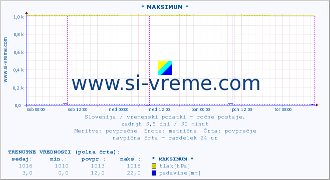 POVPREČJE :: * MAKSIMUM * :: temperatura | vlaga | smer vetra | hitrost vetra | sunki vetra | tlak | padavine | temp. rosišča :: zadnji teden / 30 minut.