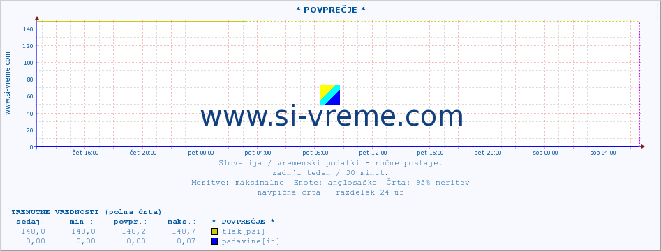 POVPREČJE :: * POVPREČJE * :: temperatura | vlaga | smer vetra | hitrost vetra | sunki vetra | tlak | padavine | temp. rosišča :: zadnji teden / 30 minut.