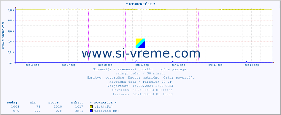 POVPREČJE :: * POVPREČJE * :: temperatura | vlaga | smer vetra | hitrost vetra | sunki vetra | tlak | padavine | temp. rosišča :: zadnji teden / 30 minut.