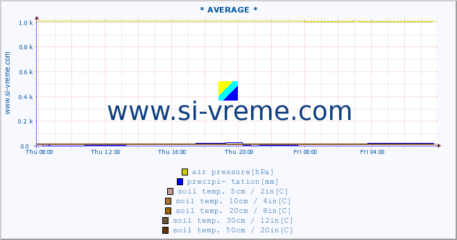  :: * AVERAGE * :: air temp. | humi- dity | wind dir. | wind speed | wind gusts | air pressure | precipi- tation | sun strength | soil temp. 5cm / 2in | soil temp. 10cm / 4in | soil temp. 20cm / 8in | soil temp. 30cm / 12in | soil temp. 50cm / 20in :: last day / 5 minutes.