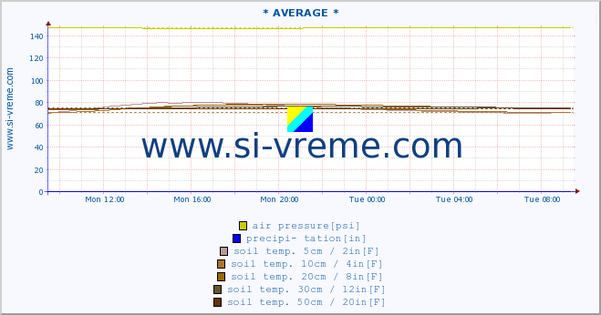  :: * AVERAGE * :: air temp. | humi- dity | wind dir. | wind speed | wind gusts | air pressure | precipi- tation | sun strength | soil temp. 5cm / 2in | soil temp. 10cm / 4in | soil temp. 20cm / 8in | soil temp. 30cm / 12in | soil temp. 50cm / 20in :: last day / 5 minutes.
