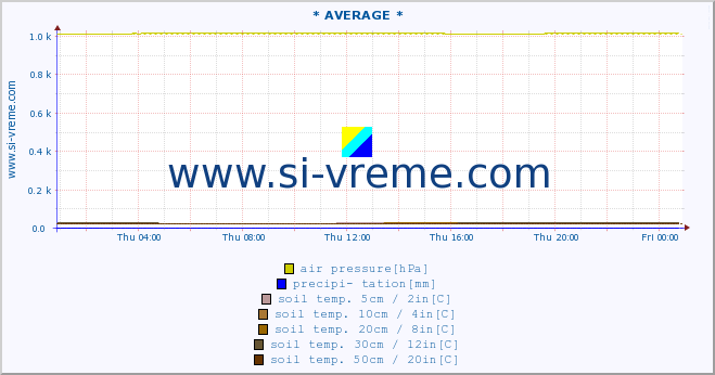  :: * AVERAGE * :: air temp. | humi- dity | wind dir. | wind speed | wind gusts | air pressure | precipi- tation | sun strength | soil temp. 5cm / 2in | soil temp. 10cm / 4in | soil temp. 20cm / 8in | soil temp. 30cm / 12in | soil temp. 50cm / 20in :: last day / 5 minutes.