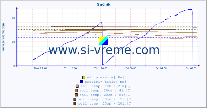  :: Gačnik :: air temp. | humi- dity | wind dir. | wind speed | wind gusts | air pressure | precipi- tation | sun strength | soil temp. 5cm / 2in | soil temp. 10cm / 4in | soil temp. 20cm / 8in | soil temp. 30cm / 12in | soil temp. 50cm / 20in :: last day / 5 minutes.