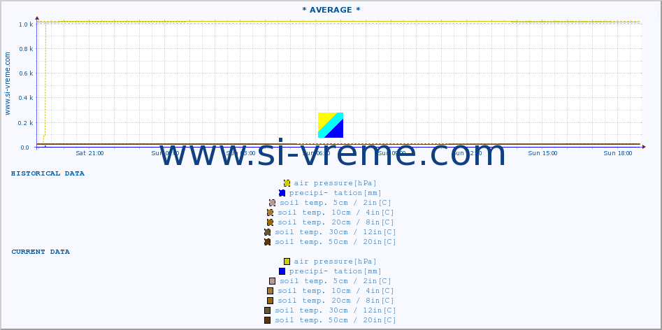  :: * AVERAGE * :: air temp. | humi- dity | wind dir. | wind speed | wind gusts | air pressure | precipi- tation | sun strength | soil temp. 5cm / 2in | soil temp. 10cm / 4in | soil temp. 20cm / 8in | soil temp. 30cm / 12in | soil temp. 50cm / 20in :: last day / 5 minutes.