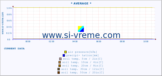  :: * AVERAGE * :: air temp. | humi- dity | wind dir. | wind speed | wind gusts | air pressure | precipi- tation | sun strength | soil temp. 5cm / 2in | soil temp. 10cm / 4in | soil temp. 20cm / 8in | soil temp. 30cm / 12in | soil temp. 50cm / 20in :: last day / 5 minutes.