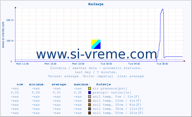  :: Kočevje :: air temp. | humi- dity | wind dir. | wind speed | wind gusts | air pressure | precipi- tation | sun strength | soil temp. 5cm / 2in | soil temp. 10cm / 4in | soil temp. 20cm / 8in | soil temp. 30cm / 12in | soil temp. 50cm / 20in :: last day / 5 minutes.