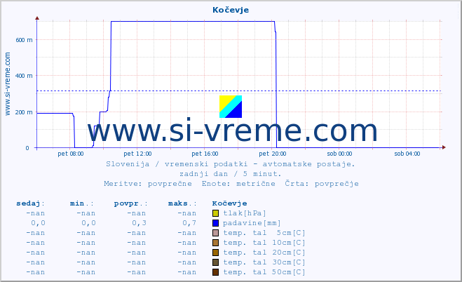 POVPREČJE :: Kočevje :: temp. zraka | vlaga | smer vetra | hitrost vetra | sunki vetra | tlak | padavine | sonce | temp. tal  5cm | temp. tal 10cm | temp. tal 20cm | temp. tal 30cm | temp. tal 50cm :: zadnji dan / 5 minut.