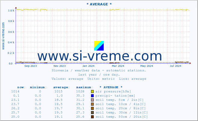  :: * AVERAGE * :: air temp. | humi- dity | wind dir. | wind speed | wind gusts | air pressure | precipi- tation | sun strength | soil temp. 5cm / 2in | soil temp. 10cm / 4in | soil temp. 20cm / 8in | soil temp. 30cm / 12in | soil temp. 50cm / 20in :: last year / one day.