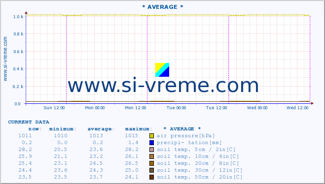 :: * AVERAGE * :: air temp. | humi- dity | wind dir. | wind speed | wind gusts | air pressure | precipi- tation | sun strength | soil temp. 5cm / 2in | soil temp. 10cm / 4in | soil temp. 20cm / 8in | soil temp. 30cm / 12in | soil temp. 50cm / 20in :: last week / 30 minutes.