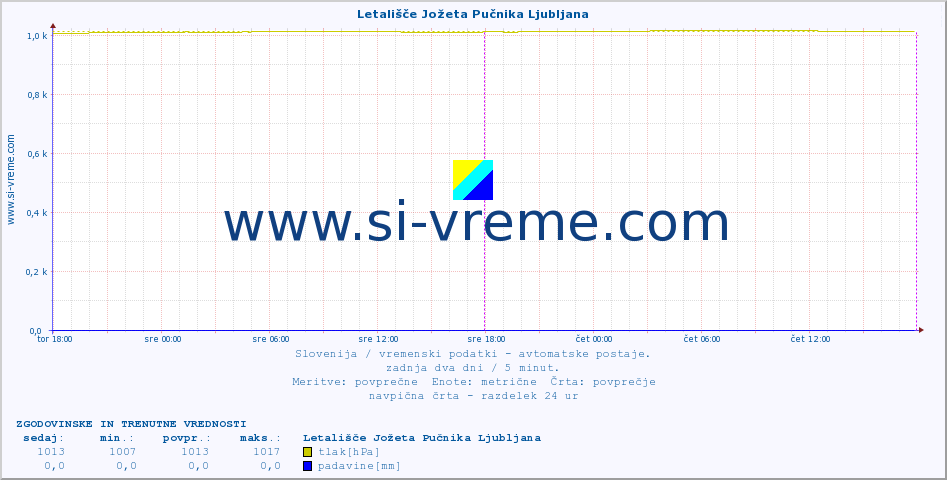 POVPREČJE :: Letališče Jožeta Pučnika Ljubljana :: temp. zraka | vlaga | smer vetra | hitrost vetra | sunki vetra | tlak | padavine | sonce | temp. tal  5cm | temp. tal 10cm | temp. tal 20cm | temp. tal 30cm | temp. tal 50cm :: zadnja dva dni / 5 minut.