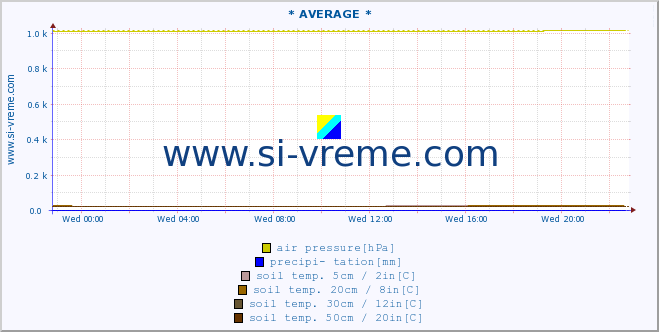  :: * AVERAGE * :: air temp. | humi- dity | wind dir. | wind speed | wind gusts | air pressure | precipi- tation | sun strength | soil temp. 5cm / 2in | soil temp. 10cm / 4in | soil temp. 20cm / 8in | soil temp. 30cm / 12in | soil temp. 50cm / 20in :: last day / 5 minutes.