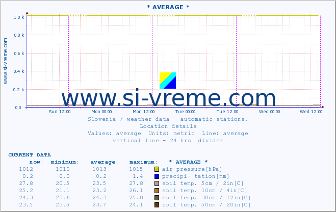  :: * AVERAGE * :: air temp. | humi- dity | wind dir. | wind speed | wind gusts | air pressure | precipi- tation | sun strength | soil temp. 5cm / 2in | soil temp. 10cm / 4in | soil temp. 20cm / 8in | soil temp. 30cm / 12in | soil temp. 50cm / 20in :: last week / 30 minutes.