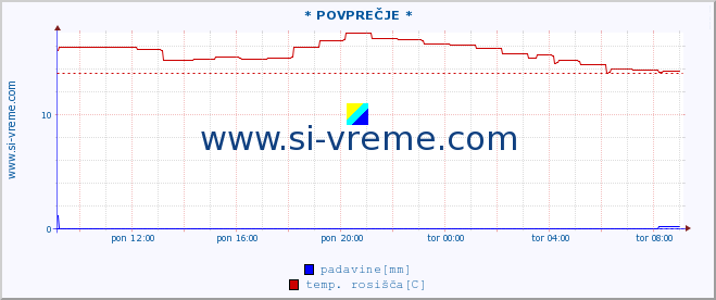 POVPREČJE :: * POVPREČJE * :: temperatura | vlaga | smer vetra | hitrost vetra | sunki vetra | tlak | padavine | temp. rosišča :: zadnji dan / 5 minut.