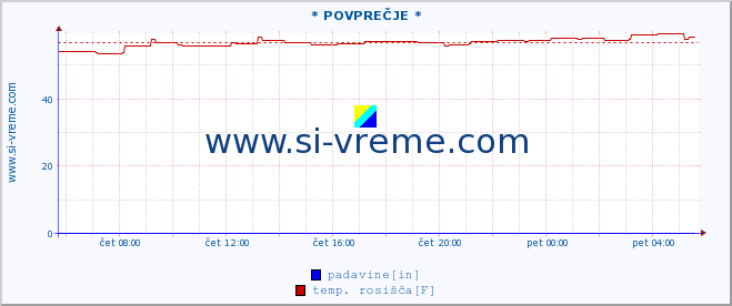 POVPREČJE :: * POVPREČJE * :: temperatura | vlaga | smer vetra | hitrost vetra | sunki vetra | tlak | padavine | temp. rosišča :: zadnji dan / 5 minut.