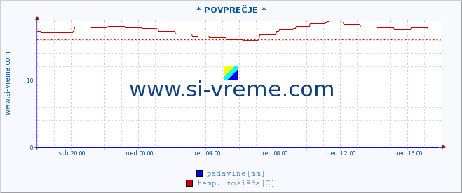 POVPREČJE :: * POVPREČJE * :: temperatura | vlaga | smer vetra | hitrost vetra | sunki vetra | tlak | padavine | temp. rosišča :: zadnji dan / 5 minut.