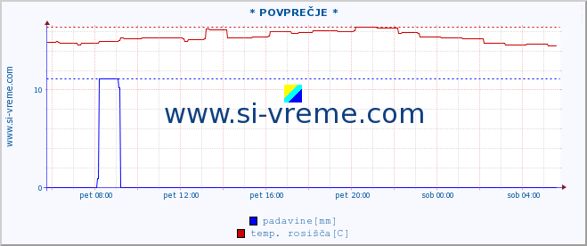 POVPREČJE :: * POVPREČJE * :: temperatura | vlaga | smer vetra | hitrost vetra | sunki vetra | tlak | padavine | temp. rosišča :: zadnji dan / 5 minut.