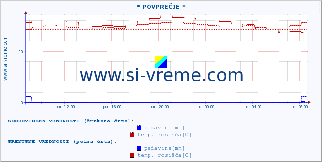 POVPREČJE :: * POVPREČJE * :: temperatura | vlaga | smer vetra | hitrost vetra | sunki vetra | tlak | padavine | temp. rosišča :: zadnji dan / 5 minut.