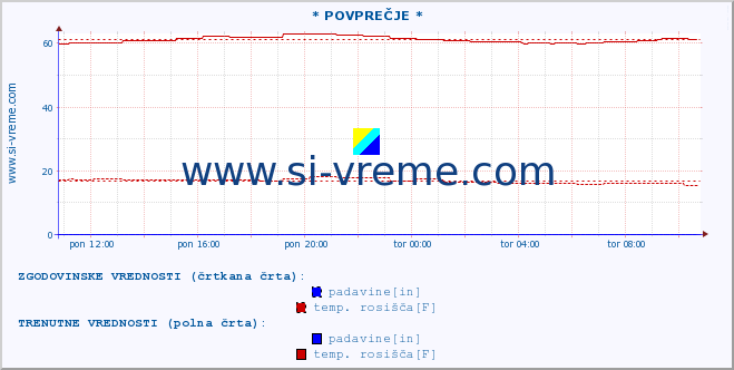 POVPREČJE :: * POVPREČJE * :: temperatura | vlaga | smer vetra | hitrost vetra | sunki vetra | tlak | padavine | temp. rosišča :: zadnji dan / 5 minut.