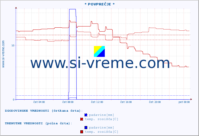 POVPREČJE :: * POVPREČJE * :: temperatura | vlaga | smer vetra | hitrost vetra | sunki vetra | tlak | padavine | temp. rosišča :: zadnji dan / 5 minut.