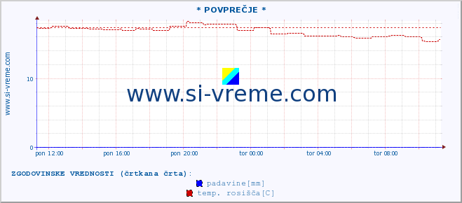 POVPREČJE :: * POVPREČJE * :: temperatura | vlaga | smer vetra | hitrost vetra | sunki vetra | tlak | padavine | temp. rosišča :: zadnji dan / 5 minut.