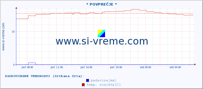 POVPREČJE :: * POVPREČJE * :: temperatura | vlaga | smer vetra | hitrost vetra | sunki vetra | tlak | padavine | temp. rosišča :: zadnji dan / 5 minut.