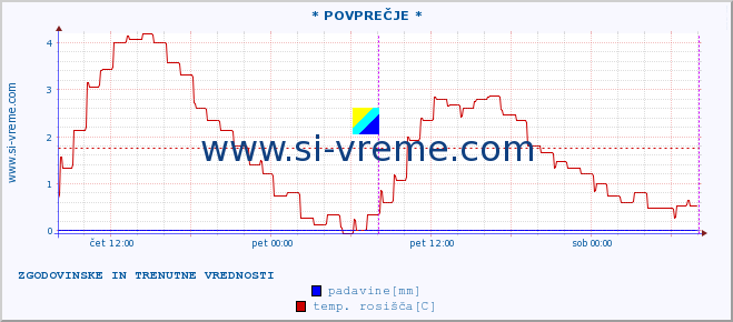 POVPREČJE :: * POVPREČJE * :: temperatura | vlaga | smer vetra | hitrost vetra | sunki vetra | tlak | padavine | temp. rosišča :: zadnja dva dni / 5 minut.