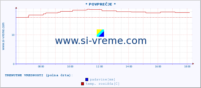 POVPREČJE :: * POVPREČJE * :: temperatura | vlaga | smer vetra | hitrost vetra | sunki vetra | tlak | padavine | temp. rosišča :: zadnji dan / 5 minut.