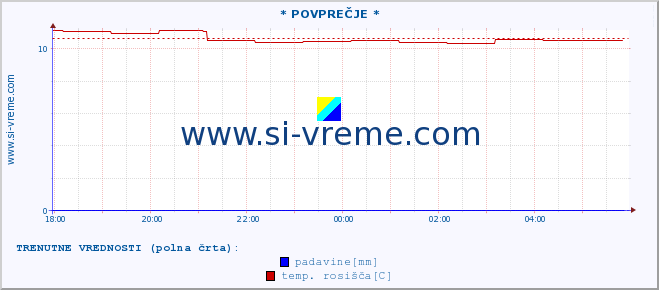 POVPREČJE :: * POVPREČJE * :: temperatura | vlaga | smer vetra | hitrost vetra | sunki vetra | tlak | padavine | temp. rosišča :: zadnji dan / 5 minut.