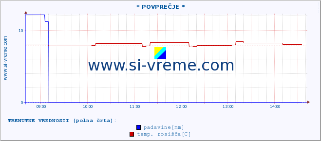 POVPREČJE :: * POVPREČJE * :: temperatura | vlaga | smer vetra | hitrost vetra | sunki vetra | tlak | padavine | temp. rosišča :: zadnji dan / 5 minut.