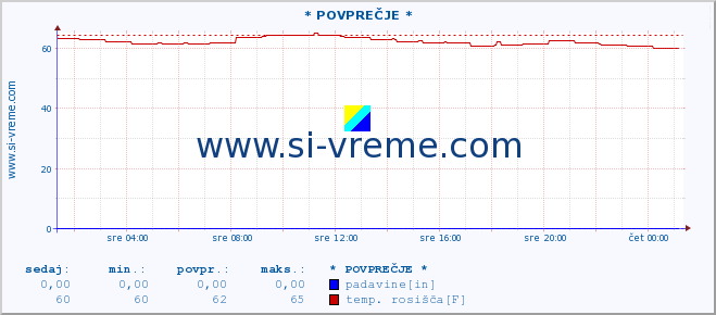 POVPREČJE :: * POVPREČJE * :: temperatura | vlaga | smer vetra | hitrost vetra | sunki vetra | tlak | padavine | temp. rosišča :: zadnji dan / 5 minut.