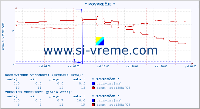 POVPREČJE :: * POVPREČJE * :: temperatura | vlaga | smer vetra | hitrost vetra | sunki vetra | tlak | padavine | temp. rosišča :: zadnji dan / 5 minut.