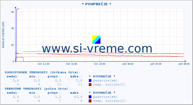 POVPREČJE :: * POVPREČJE * :: temperatura | vlaga | smer vetra | hitrost vetra | sunki vetra | tlak | padavine | temp. rosišča :: zadnji dan / 5 minut.