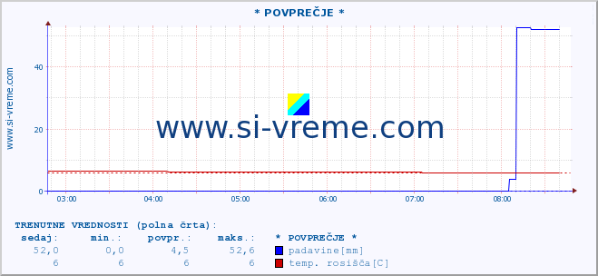 POVPREČJE :: * POVPREČJE * :: temperatura | vlaga | smer vetra | hitrost vetra | sunki vetra | tlak | padavine | temp. rosišča :: zadnji dan / 5 minut.