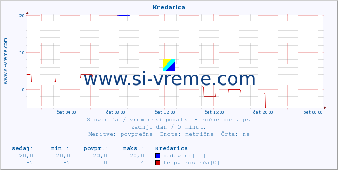 POVPREČJE :: Kredarica :: temperatura | vlaga | smer vetra | hitrost vetra | sunki vetra | tlak | padavine | temp. rosišča :: zadnji dan / 5 minut.