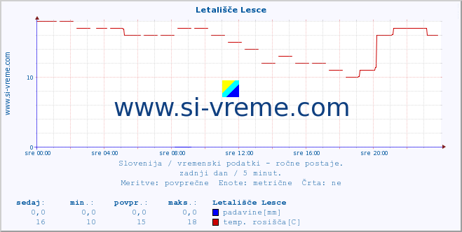 POVPREČJE :: Letališče Lesce :: temperatura | vlaga | smer vetra | hitrost vetra | sunki vetra | tlak | padavine | temp. rosišča :: zadnji dan / 5 minut.