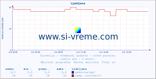 POVPREČJE :: Ljubljana :: temperatura | vlaga | smer vetra | hitrost vetra | sunki vetra | tlak | padavine | temp. rosišča :: zadnji dan / 5 minut.