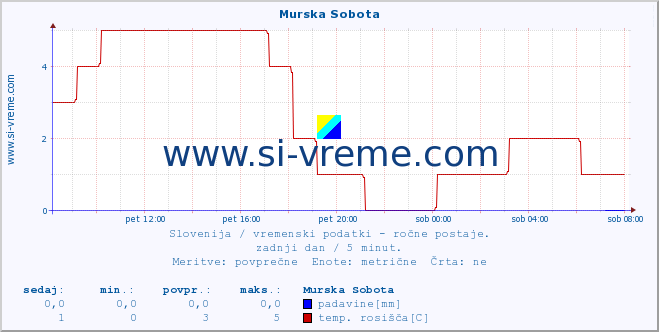 POVPREČJE :: Murska Sobota :: temperatura | vlaga | smer vetra | hitrost vetra | sunki vetra | tlak | padavine | temp. rosišča :: zadnji dan / 5 minut.