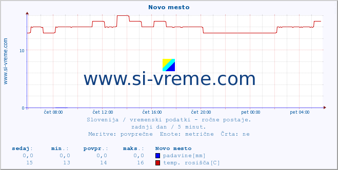 POVPREČJE :: Novo mesto :: temperatura | vlaga | smer vetra | hitrost vetra | sunki vetra | tlak | padavine | temp. rosišča :: zadnji dan / 5 minut.