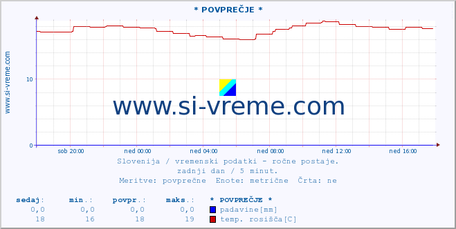 POVPREČJE :: * POVPREČJE * :: temperatura | vlaga | smer vetra | hitrost vetra | sunki vetra | tlak | padavine | temp. rosišča :: zadnji dan / 5 minut.