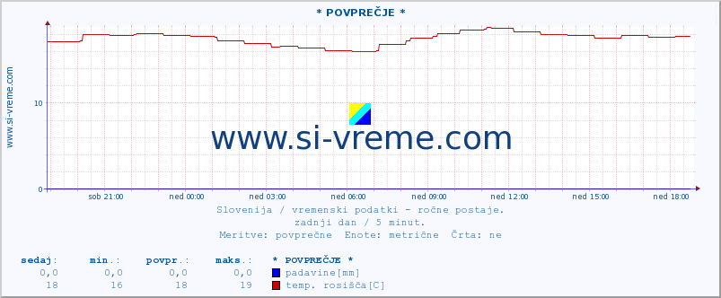 POVPREČJE :: * POVPREČJE * :: temperatura | vlaga | smer vetra | hitrost vetra | sunki vetra | tlak | padavine | temp. rosišča :: zadnji dan / 5 minut.