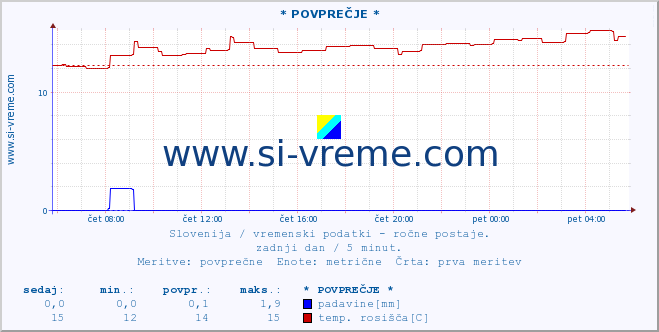 POVPREČJE :: * POVPREČJE * :: temperatura | vlaga | smer vetra | hitrost vetra | sunki vetra | tlak | padavine | temp. rosišča :: zadnji dan / 5 minut.