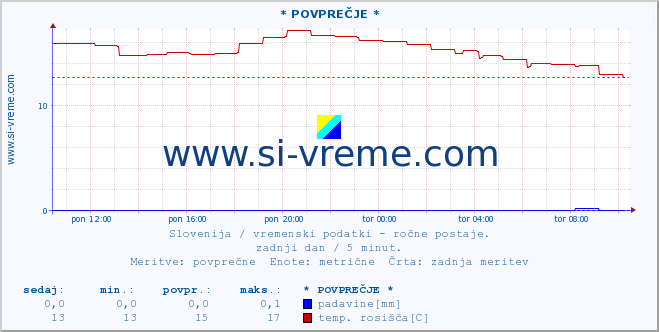 POVPREČJE :: * POVPREČJE * :: temperatura | vlaga | smer vetra | hitrost vetra | sunki vetra | tlak | padavine | temp. rosišča :: zadnji dan / 5 minut.