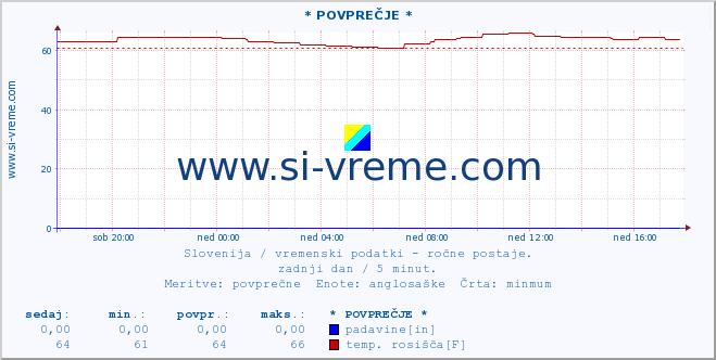 POVPREČJE :: * POVPREČJE * :: temperatura | vlaga | smer vetra | hitrost vetra | sunki vetra | tlak | padavine | temp. rosišča :: zadnji dan / 5 minut.