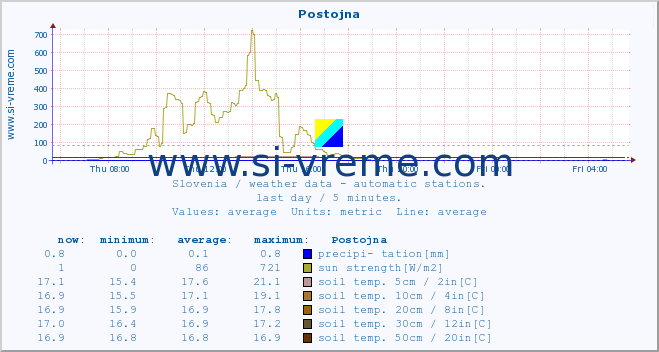  :: Postojna :: air temp. | humi- dity | wind dir. | wind speed | wind gusts | air pressure | precipi- tation | sun strength | soil temp. 5cm / 2in | soil temp. 10cm / 4in | soil temp. 20cm / 8in | soil temp. 30cm / 12in | soil temp. 50cm / 20in :: last day / 5 minutes.